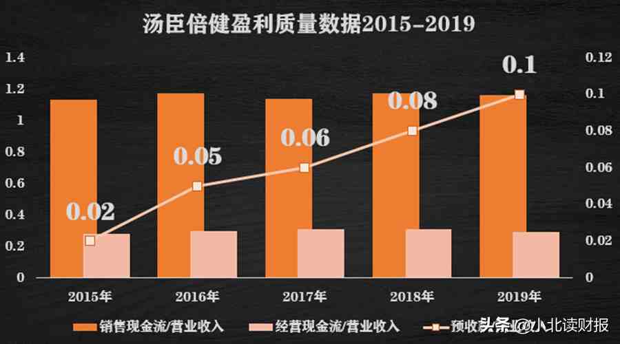 汤臣倍健怎么样（汤臣倍健为何还被看好）-第4张图片