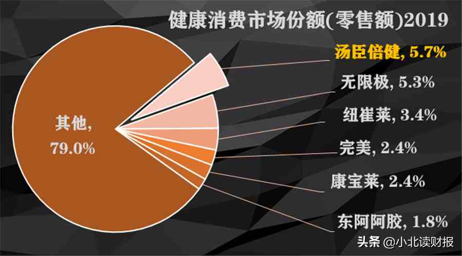 汤臣倍健怎么样（汤臣倍健为何还被看好）-第7张图片