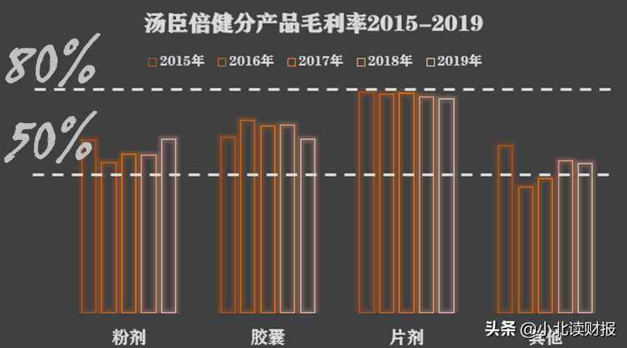 汤臣倍健怎么样（汤臣倍健为何还被看好）-第5张图片