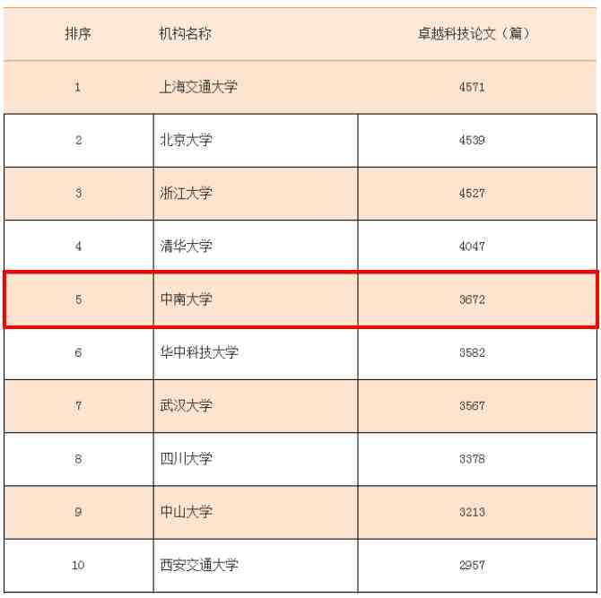 中南大学怎么样（中南大学实力究竟如何）-第10张图片