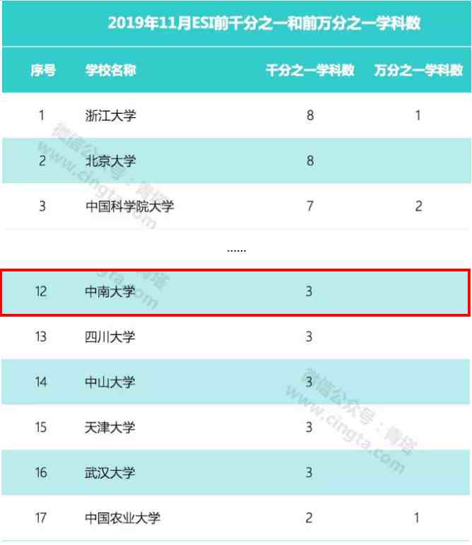 中南大学怎么样（中南大学实力究竟如何）-第9张图片