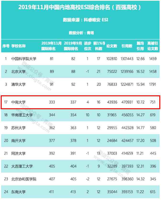 中南大学怎么样（中南大学实力究竟如何）-第8张图片