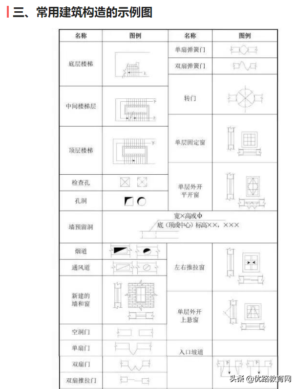 工程施工图纸（最全施工图纸总结，附施工图纸构建符号大全）-第5张图片