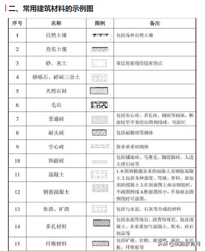 工程施工图纸（最全施工图纸总结，附施工图纸构建符号大全）-第3张图片