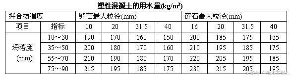 混凝土配合比计算（泵送混凝土现浇施工计算）-第1张图片