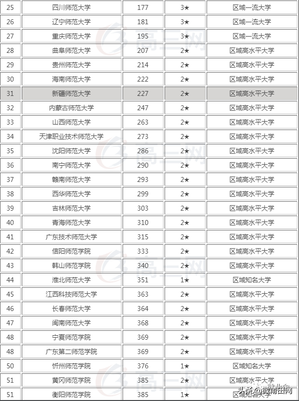 师范类大学排名（2020年全国师范类大学排行榜来了）-第2张图片