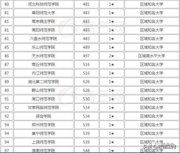 师范类大学排名（2020年全国师范类大学排行榜来了）-第4张图片