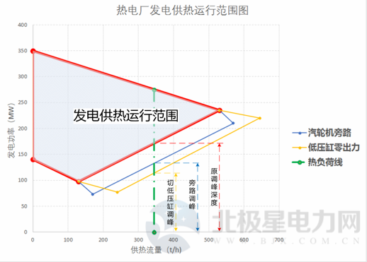 电厂技术改造（干货｜火电厂灵活性改造技术对比分析）-第3张图片