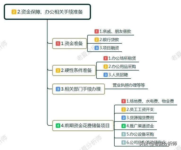 做生意如何起步（创业怎么起步？）-第3张图片