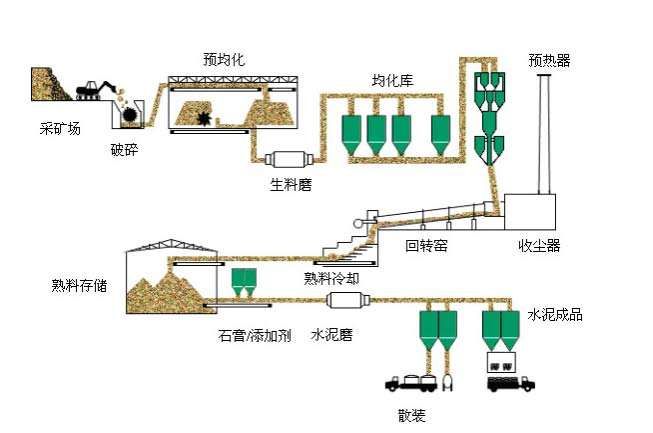 水泥生产工艺流程图（水泥怎么制造的？）-第3张图片