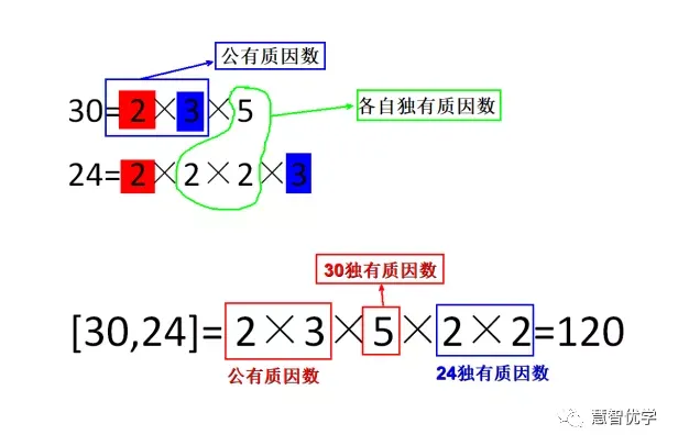 最小公倍数怎么求？（求最小公倍数的方法和技巧）-第1张图片