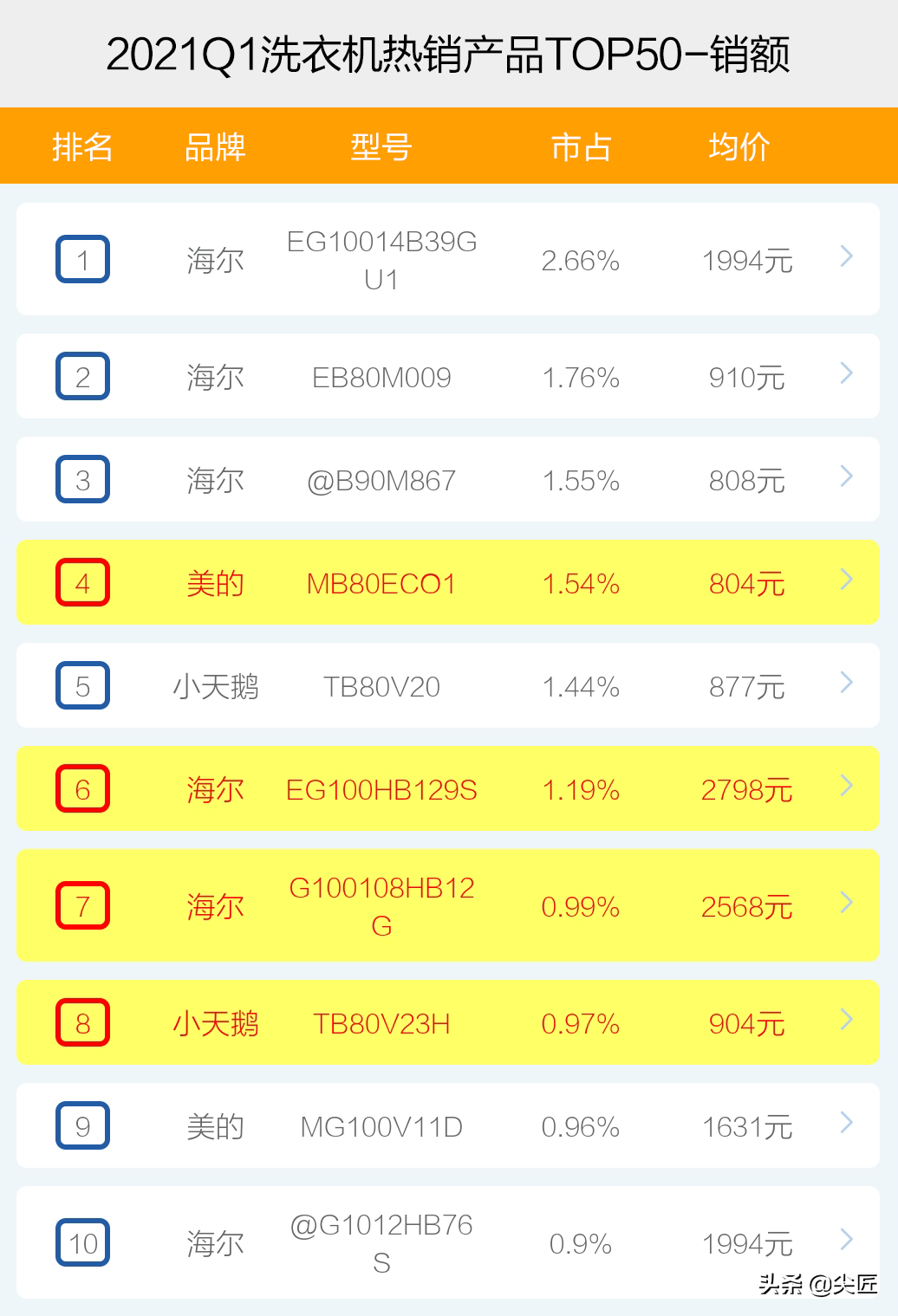 洗衣机哪个牌子的好（洗衣机哪家强？）-第5张图片