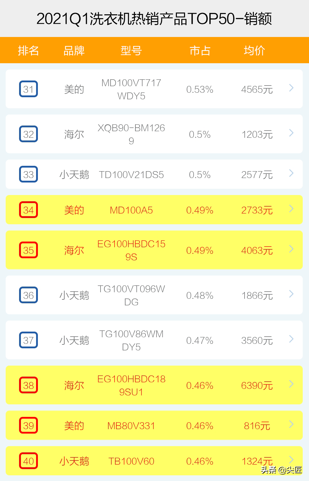 洗衣机哪个牌子的好（洗衣机哪家强？）-第8张图片