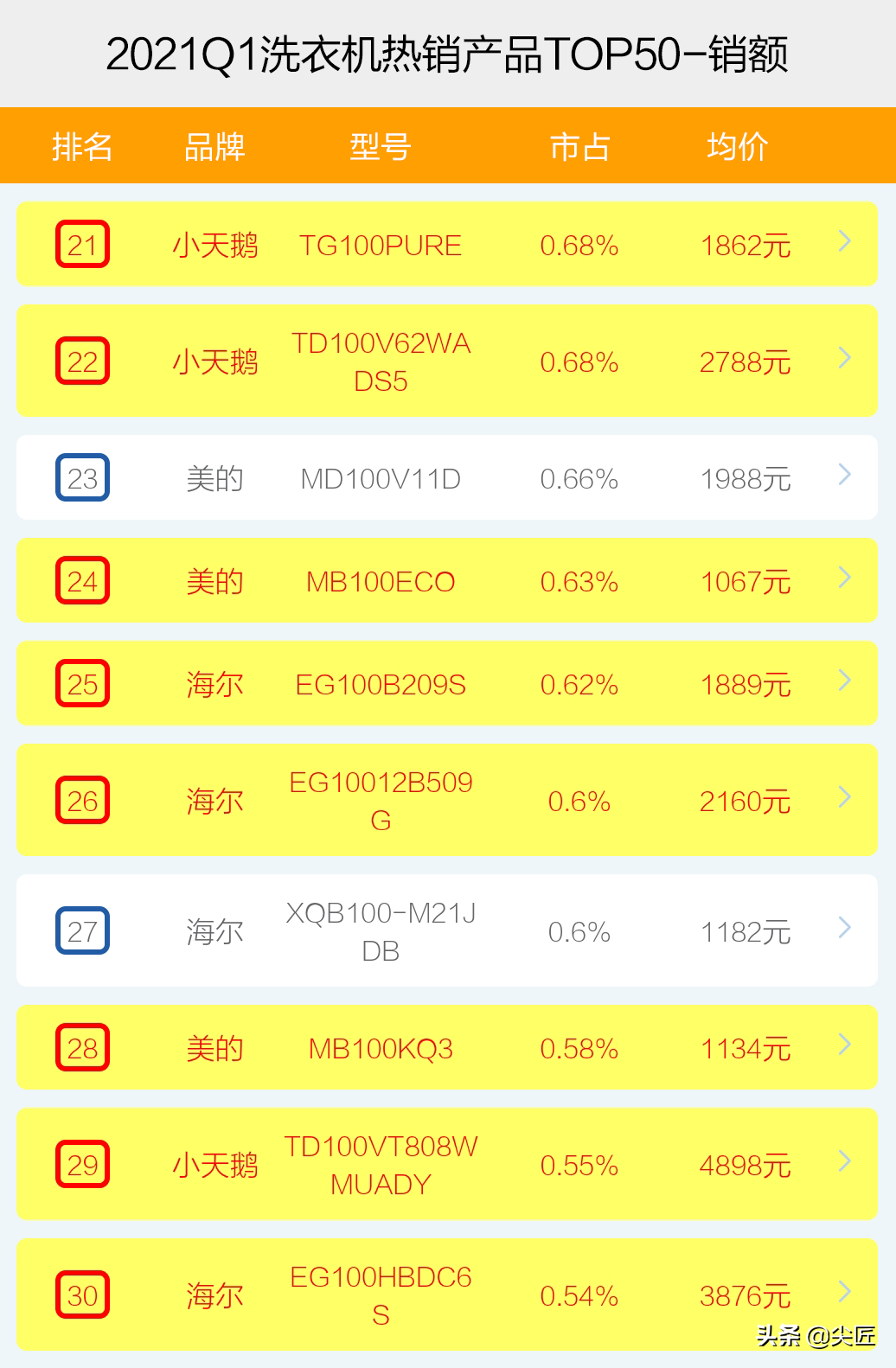 洗衣机哪个牌子的好（洗衣机哪家强？）-第7张图片