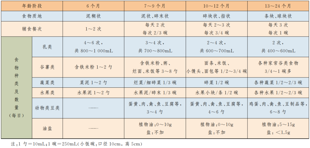 宝宝辅食添加时间表（宝宝辅食添加顺序是怎么样的？）-第5张图片