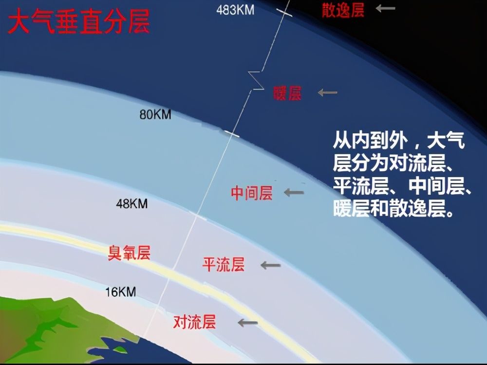 什么是大气层？（地球的大气层！）-第2张图片