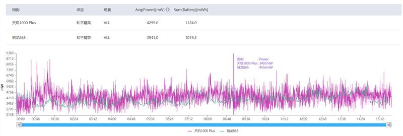 天玑1000plus和骁龙865哪个好（天玑1000plus相当于骁龙多少）-第10张图片