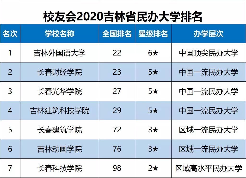 吉林大学排名（2020吉林省大学最新10强排名）-第4张图片