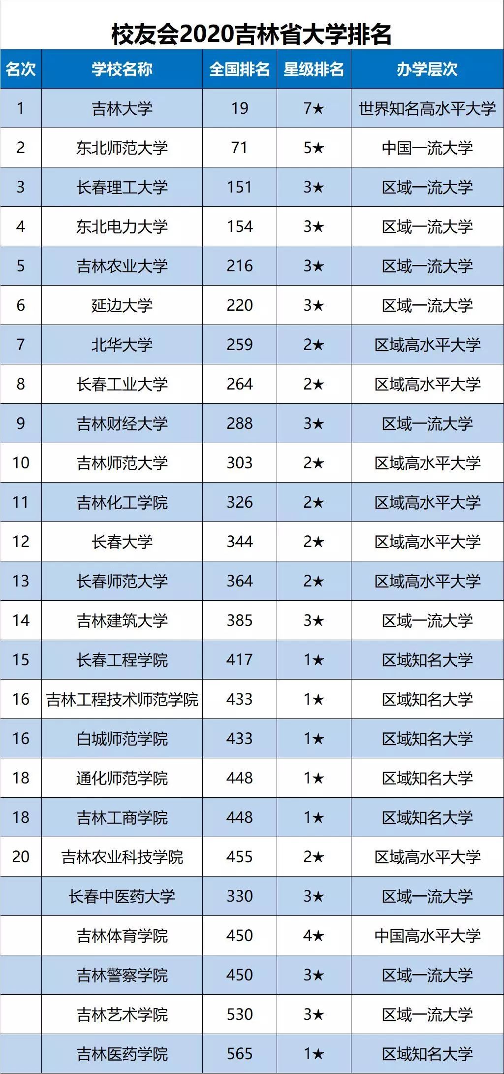 吉林大学排名（2020吉林省大学最新10强排名）-第3张图片