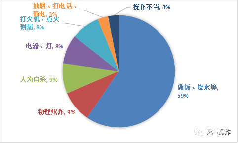 燃气着火先关阀门还是先灭火（燃气着火，先灭火还是先关阀？）-第4张图片