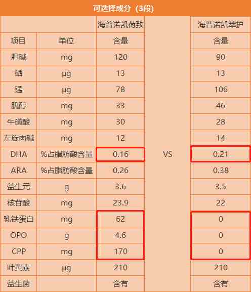 海普凯诺1987奶粉怎么样（海普诺凯荷致和海普诺凯萃护有什么区别）-第3张图片