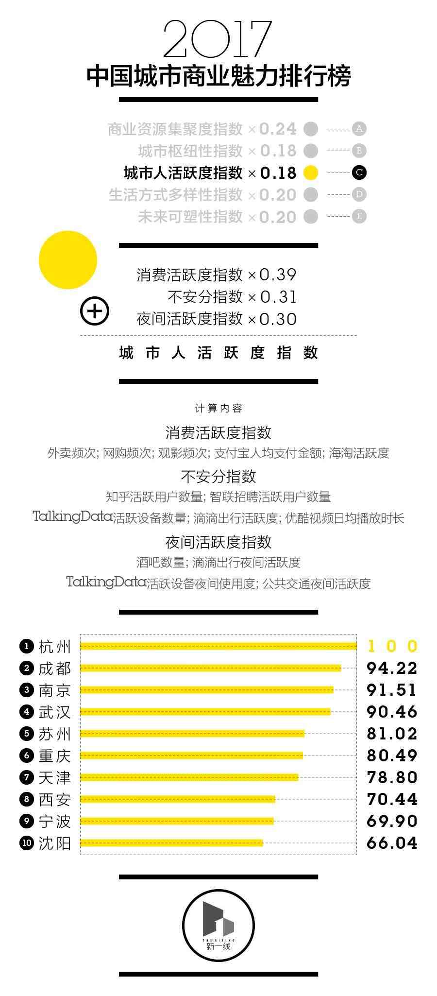 二线城市有哪些（中国一二三线城市排名）-第4张图片