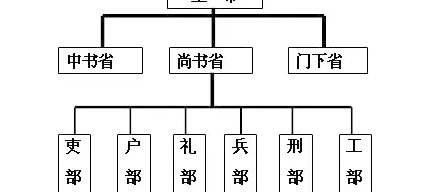 六部分别掌管什么（古代三省六部分别负责什么）-第1张图片