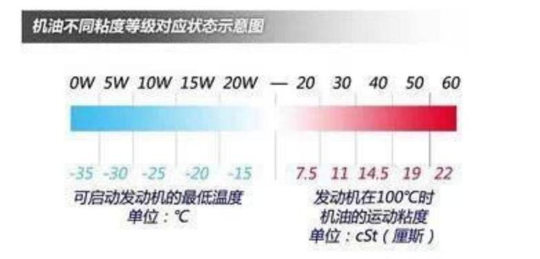 0w30和5w30有什么区别（两种机油能混合使用吗）-第3张图片