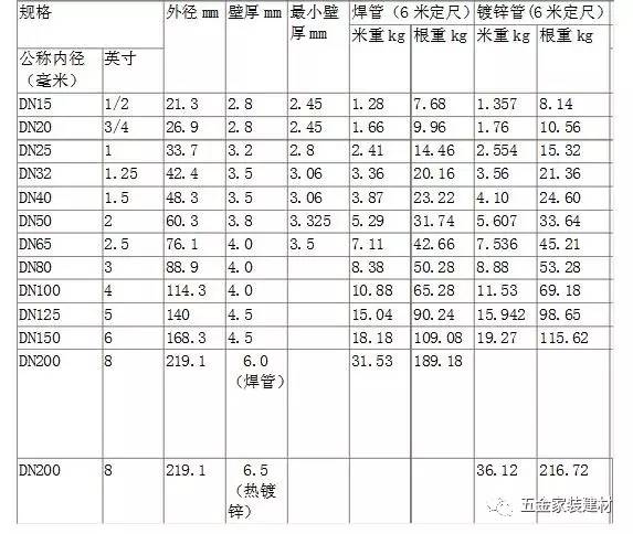 镀锌管标准(镀锌管厚度规格表)-第1张图片