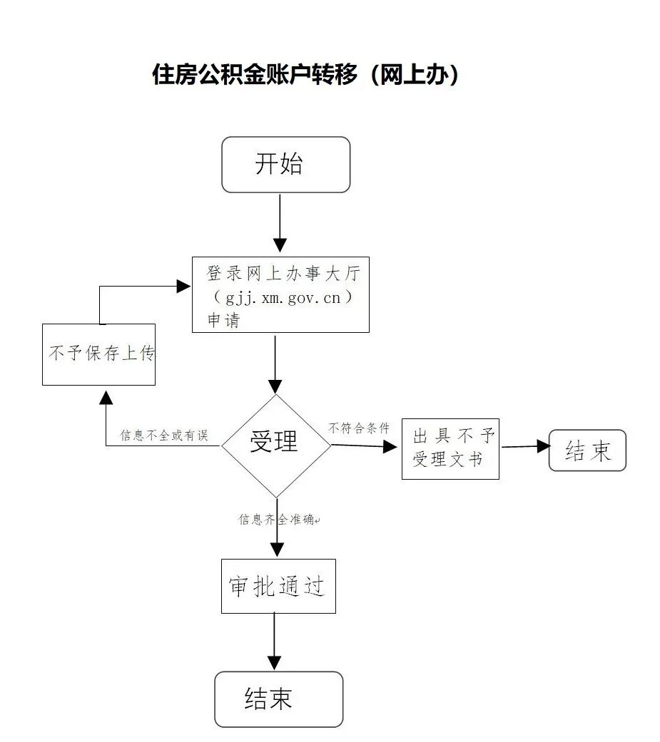 公积金转移怎么办理(厦门住房公积金转移怎么办理)-第4张图片