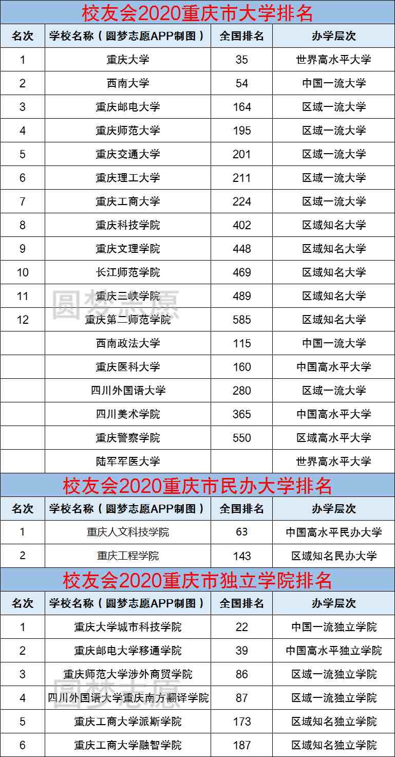 重庆有哪些大学（重庆市内所有大学排名）-第1张图片