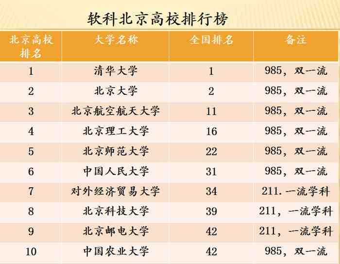 北京有哪些大学（北京十大名校，这十所大学的含金量太高了）-第3张图片