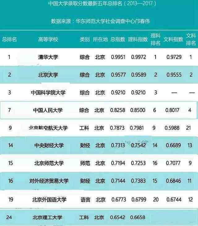 北京有哪些大学（北京十大名校，这十所大学的含金量太高了）-第6张图片