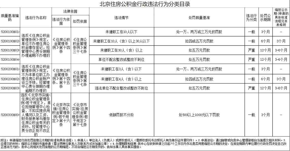 什么是住房公积金（不交住房公积金会有什么处罚？）-第5张图片