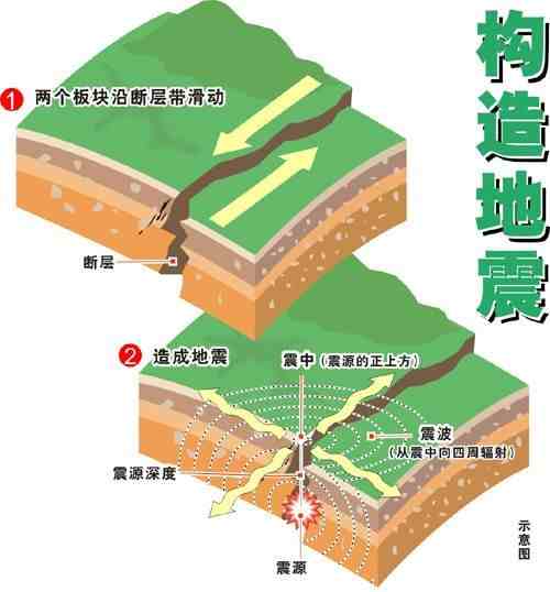 为什么会地震（地球上为什么会有地震？）-第2张图片