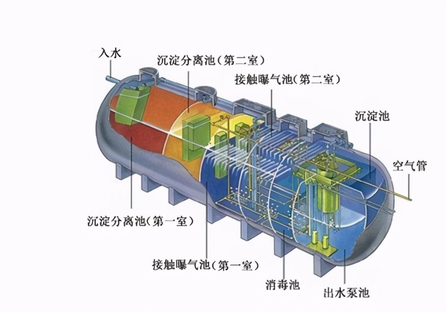 农村污水处理系统（实用的农村污水处理技术及工艺）-第15张图片