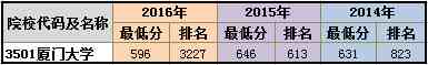 厦门大学怎么样（高居院校人气榜第一的厦门大学到底有何魅力）-第1张图片