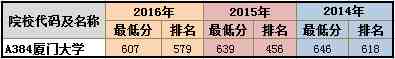 厦门大学怎么样（高居院校人气榜第一的厦门大学到底有何魅力）-第2张图片